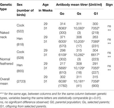 Heritability Estimate for Antibody Response to Vaccination and Survival to a Newcastle Disease Infection of Native chicken in a Low-Input Production System